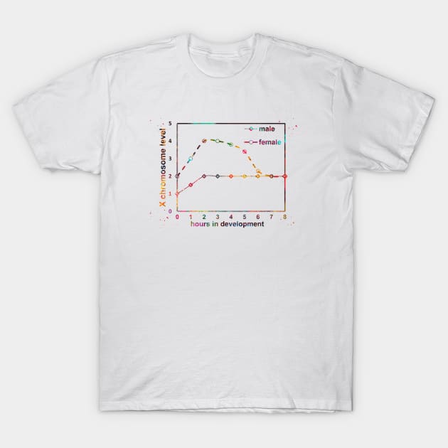 X chromosome expression levels in the two sexes T-Shirt by erzebeth